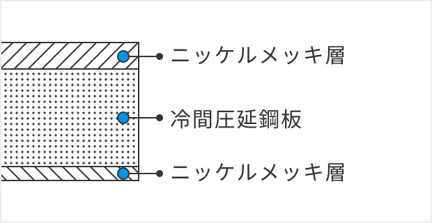ニッケルメッキ付冷延鋼板_詳細
