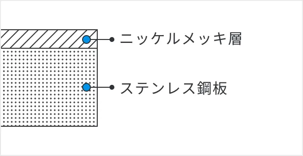 ニッケルメッキ付ステンレス鋼板_詳細